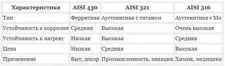    AISI 430, 321, 316:   